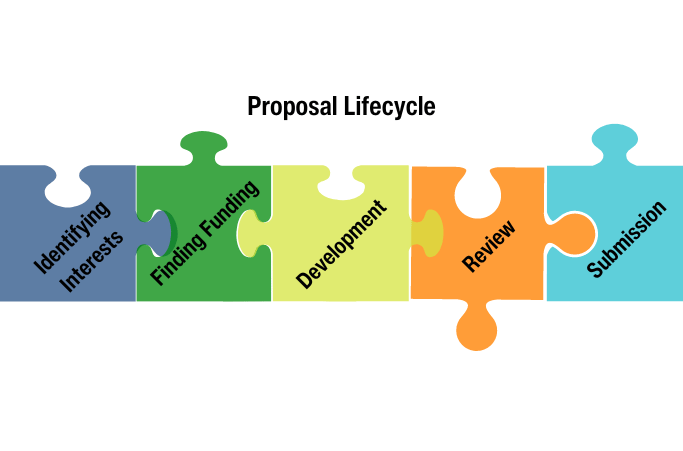 OSP Proposal Lifecycle Graphic