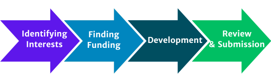 OSP Proposal Lifecycle Graphic