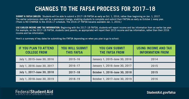 Changes to FAFSA